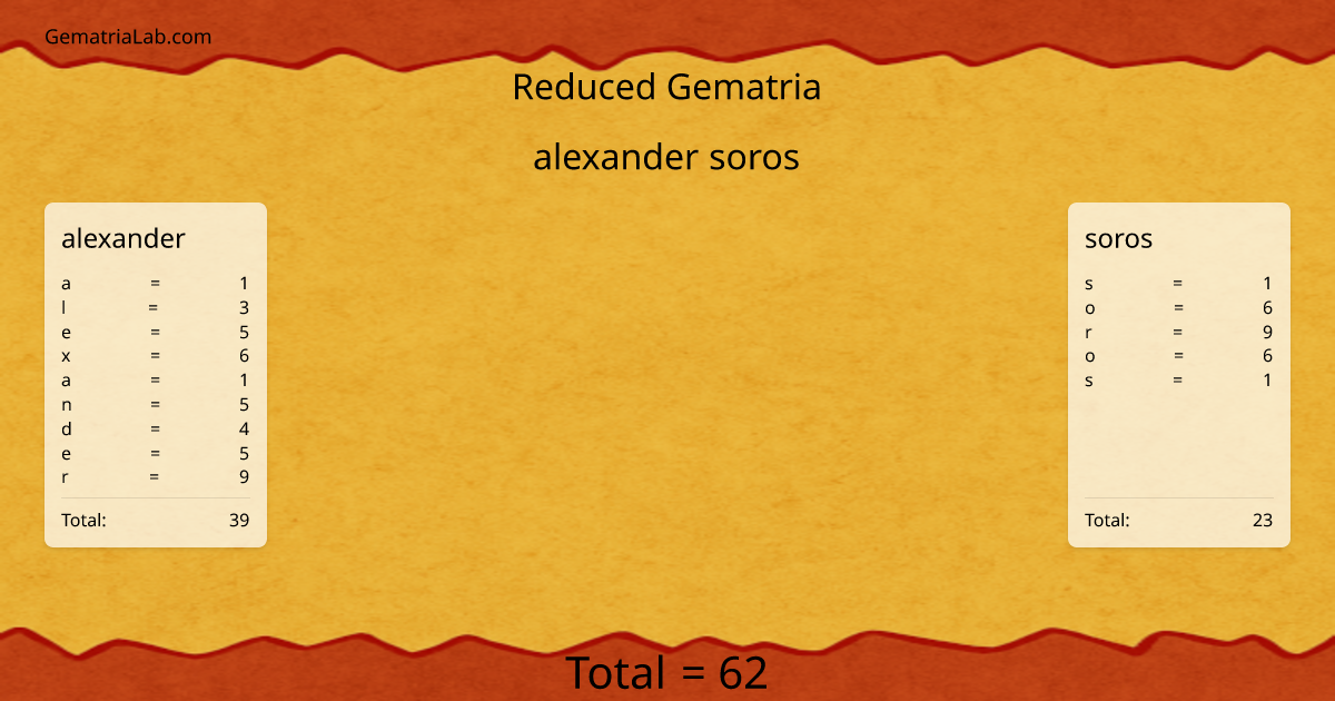 alexander soros in reduced Gematria